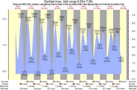 horario de mareas en foz|Horario mareas en Foz Tablas de mareas